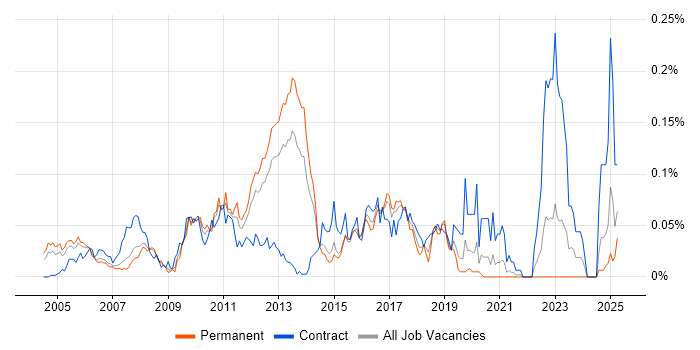 Job vacancy trend for SAP Technical Architect in the South East Job vacancy trend for SAP Technical Architect in the South East