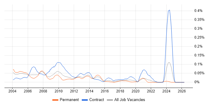 SAP Technical Consultant job vacancy trend in the South East