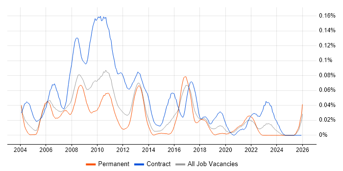 SAP Test Manager job vacancy trend in the South East