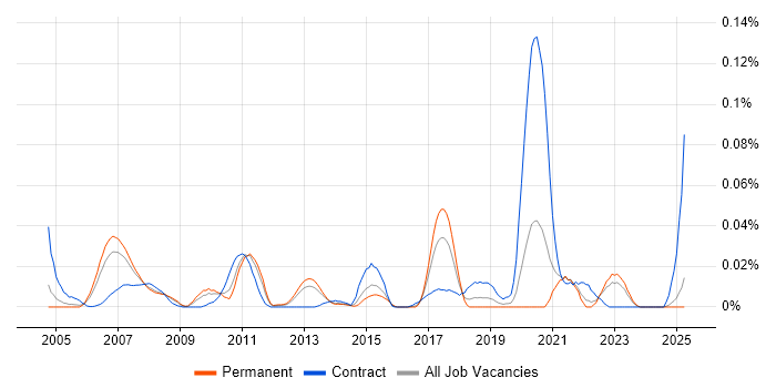 Job vacancy trend for SAP TM in the South East Job vacancy trend for SAP TM in the South East