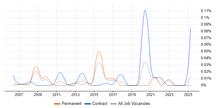 Job vacancy trend for SAP Travel Management in the South East Job vacancy trend for SAP Travel Management in the South East