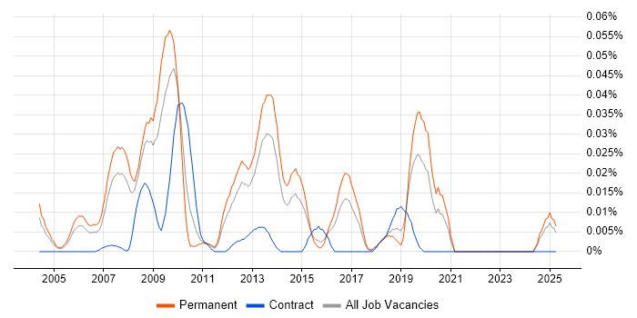 Job vacancy trend for SAP WM Analyst in the South East Job vacancy trend for SAP WM Analyst in the South East