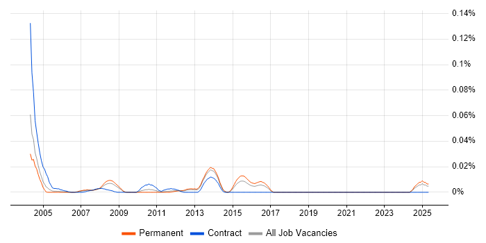 Job vacancy trend for SAP WM Specialist in the South East Job vacancy trend for SAP WM Specialist in the South East