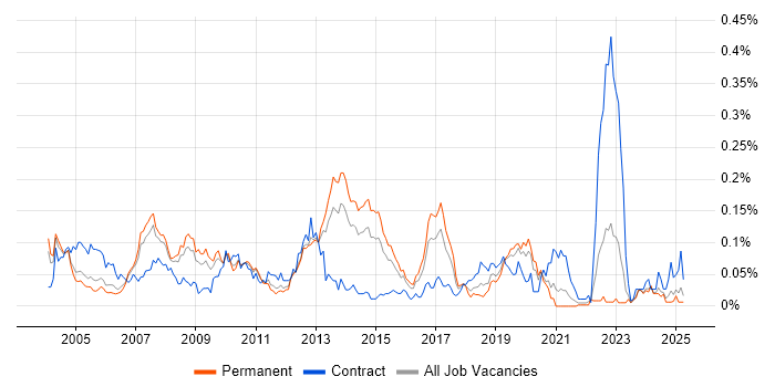 Job vacancy trend for SAP WM in the South East