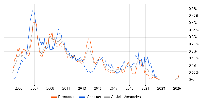 Job vacancy trend for SAP XI in the South East Job vacancy trend for SAP XI in the South East