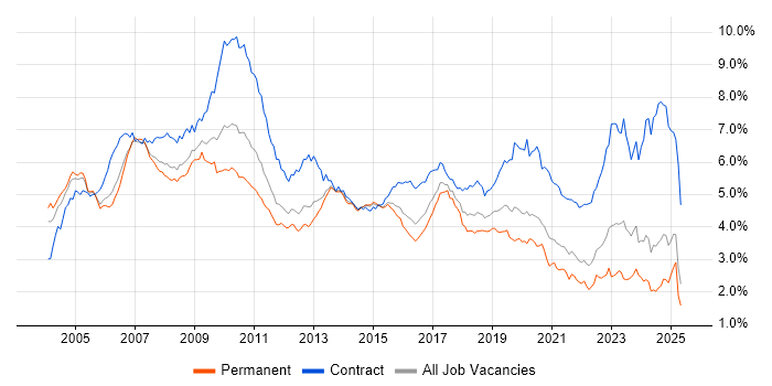 Job vacancy trend for SAP in the South East Job vacancy trend for SAP in the South East