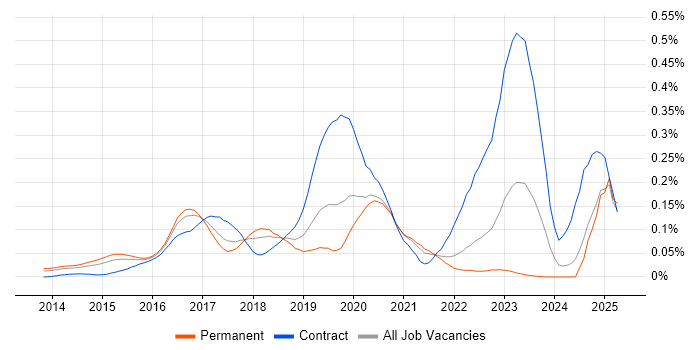 Job vacancy trend for SAPUI5 in the South East