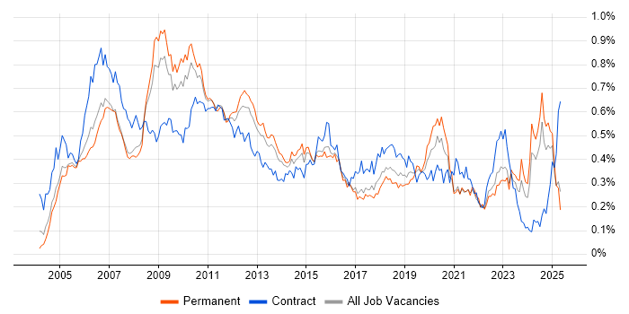 Job vacancy trend for Sarbanes-Oxley in the South East Job vacancy trend for Sarbanes-Oxley in the South East