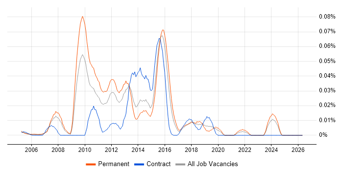SAS Certification job vacancy trend in the South East