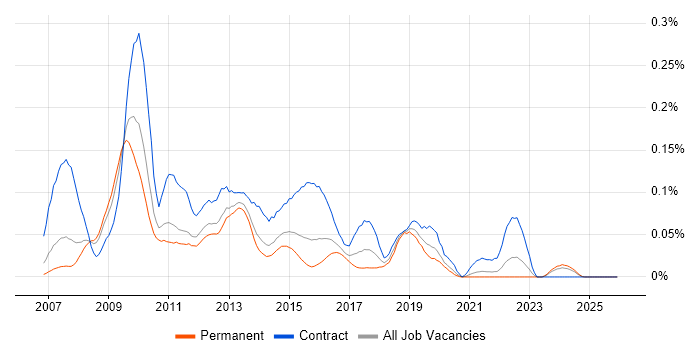SAS Data Integration Studio job vacancy trend in the South East