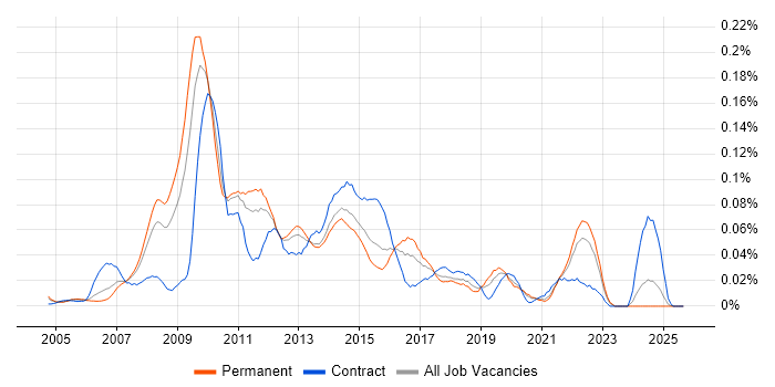 SAS EBI job vacancy trend in the South East SAS EBI job vacancy trend in the South East