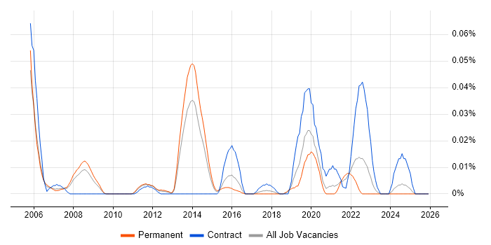 SAS Engineer job vacancy trend in the South East
