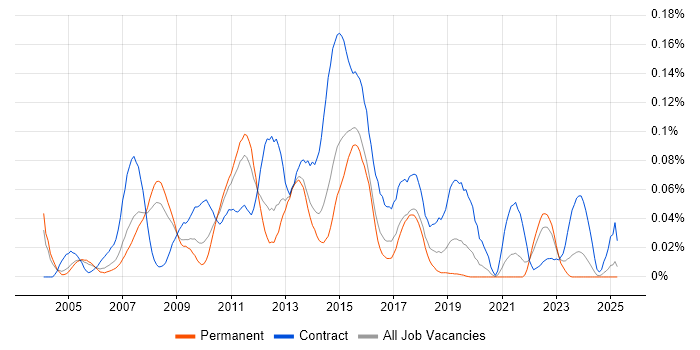 Job vacancy trend for SAS Enterprise Guide in the South East Job vacancy trend for SAS Enterprise Guide in the South East