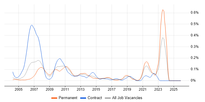 SAS Macro job vacancy trend in the South East