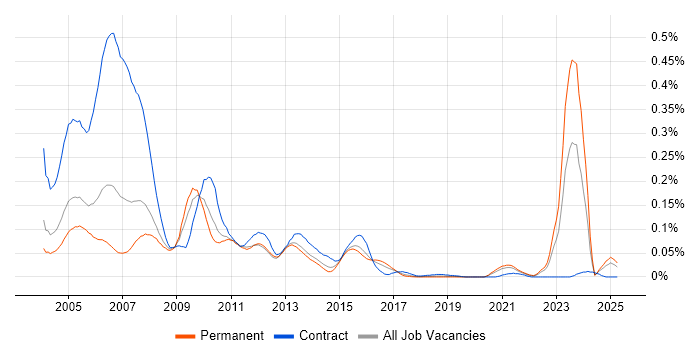 Job vacancy trend for SAS Programmer in the South East Job vacancy trend for SAS Programmer in the South East