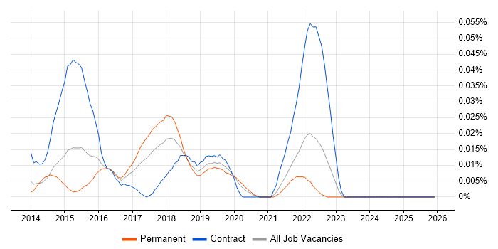 SAS Visual Analytics job vacancy trend in the South East