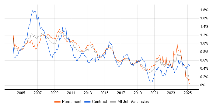 Job vacancy trend for SAS in the South East