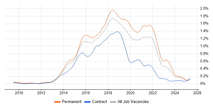 Job vacancy trend for Sass in the South East Job vacancy trend for Sass in the South East