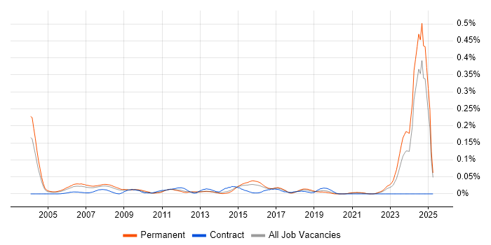 Job vacancy trend for Satnav in the South East Job vacancy trend for Satnav in the South East