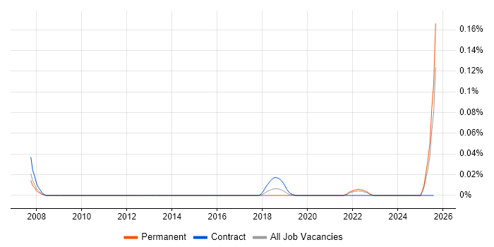 Job vacancy trend for SBOM in the South East Job vacancy trend for SBOM in the South East