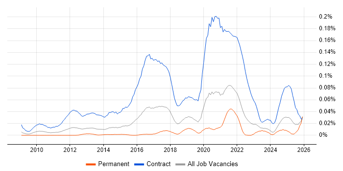 SC Cleared Business Analyst job vacancy trend in the South East