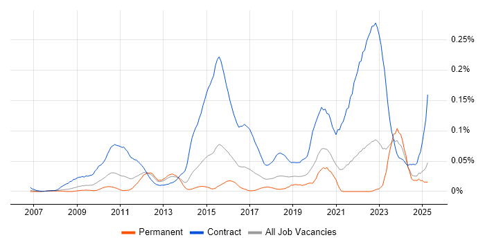 Job vacancy trend for SC Cleared Java Developer in the South East Job vacancy trend for SC Cleared Java Developer in the South East