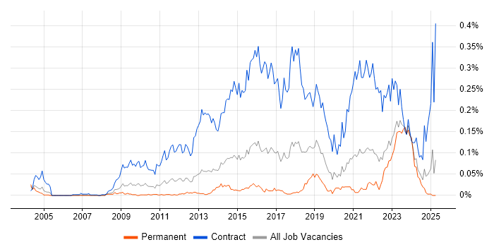 Job vacancy trend for SC Cleared Project Manager in the South East Job vacancy trend for SC Cleared Project Manager in the South East