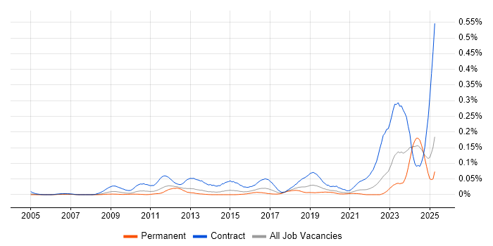 Job vacancy trend for SC Cleared Software Engineer in the South East Job vacancy trend for SC Cleared Software Engineer in the South East