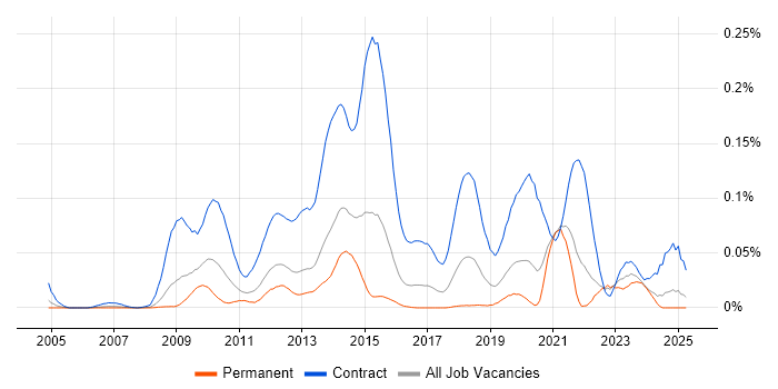 Job vacancy trend for SC Cleared Test Analyst in the South East Job vacancy trend for SC Cleared Test Analyst in the South East