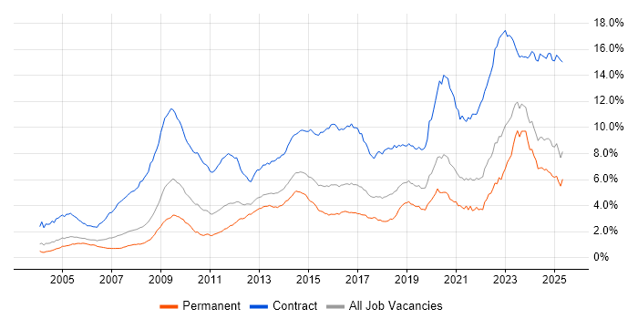 Job vacancy trend for SC Cleared in the South East Job vacancy trend for SC Cleared in the South East