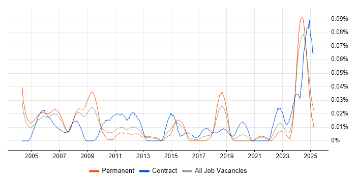 Job vacancy trend for SCADA Engineer in the South East Job vacancy trend for SCADA Engineer in the South East