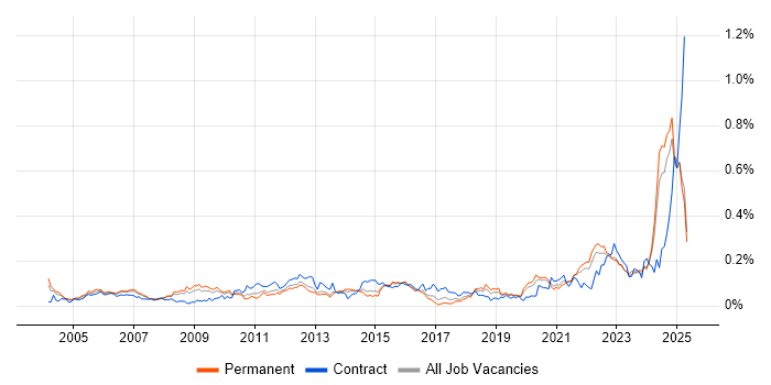 Job vacancy trend for SCADA in the South East Job vacancy trend for SCADA in the South East