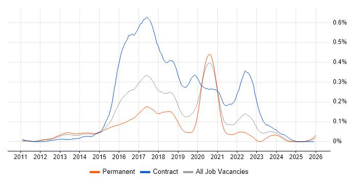 Scala Developer job vacancy trend in the South East