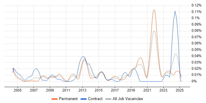 Job vacancy trend for Scalability Testing in the South East Job vacancy trend for Scalability Testing in the South East