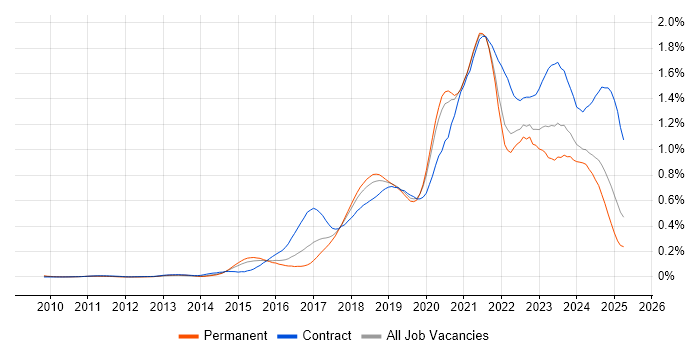 Job vacancy trend for Scaled Agile Framework in the South East Job vacancy trend for Scaled Agile Framework in the South East