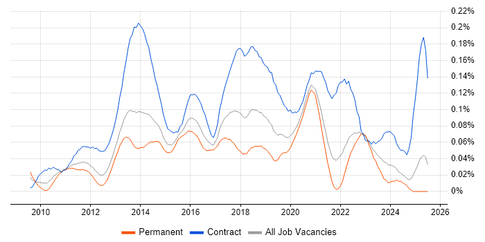 Job vacancy trend for SCCM Engineer in the South East Job vacancy trend for SCCM Engineer in the South East