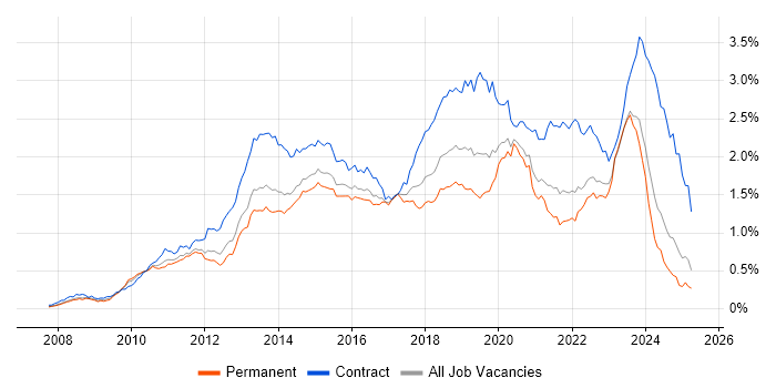 Job vacancy trend for SCCM in the South East Job vacancy trend for SCCM in the South East