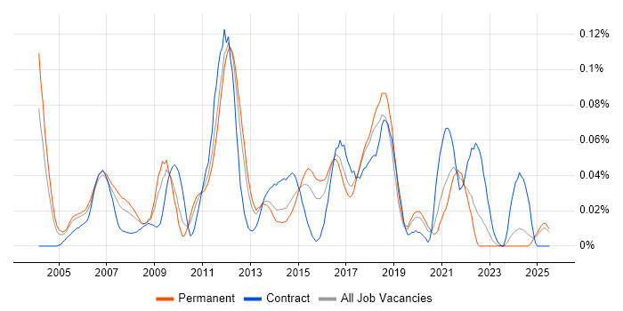 Job vacancy trend for SCCP in the South East