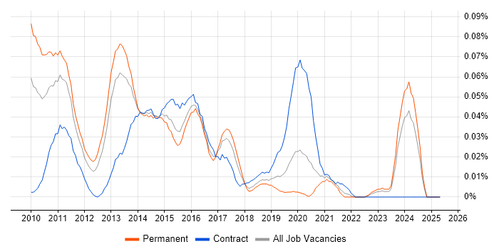 Job vacancy trend for SCDPM in the South East Job vacancy trend for SCDPM in the South East