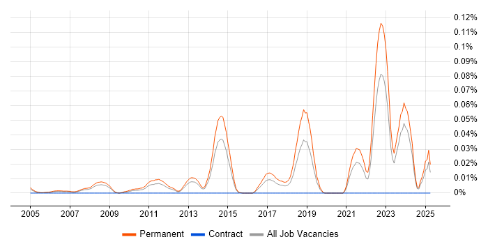 Job vacancy trend for Scientific Software Developer in the South East Job vacancy trend for Scientific Software Developer in the South East