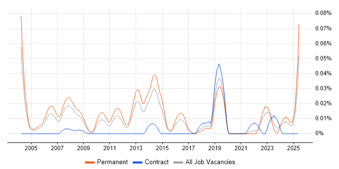 Job vacancy trend for Scientific Software Engineer in the South East Job vacancy trend for Scientific Software Engineer in the South East