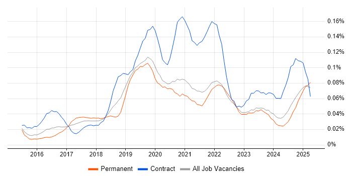 Job vacancy trend for scikit-learn in the South East