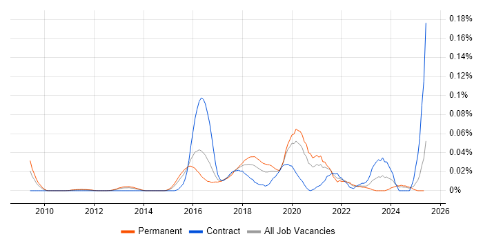 Job vacancy trend for SciPy in the South East Job vacancy trend for SciPy in the South East