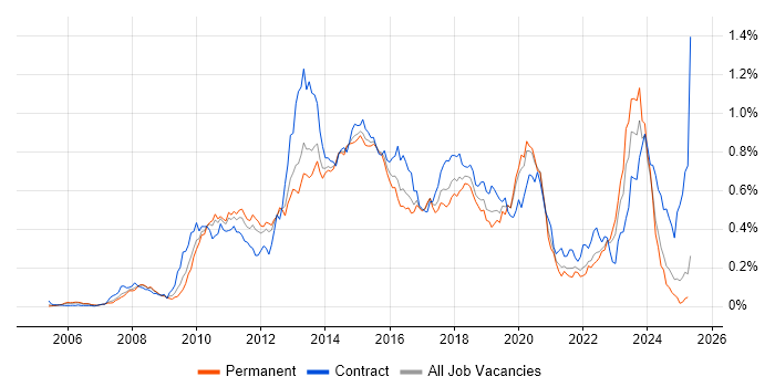 Job vacancy trend for SCOM in the South East Job vacancy trend for SCOM in the South East