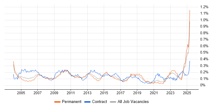 Job vacancy trend for Scorecard in the South East Job vacancy trend for Scorecard in the South East