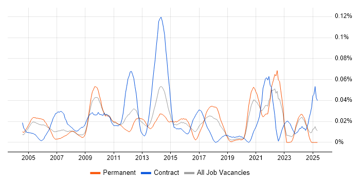 Job vacancy trend for SCORM in the South East Job vacancy trend for SCORM in the South East