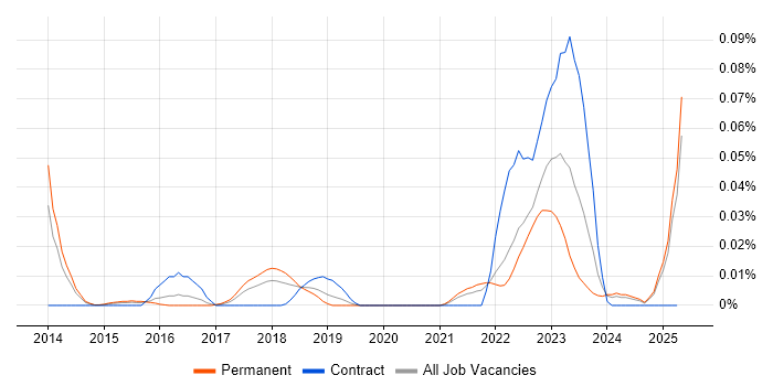 Job vacancy trend for Screaming Frog in the South East Job vacancy trend for Screaming Frog in the South East