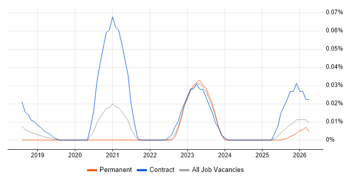 ScriptRunner job vacancy trend in the South East