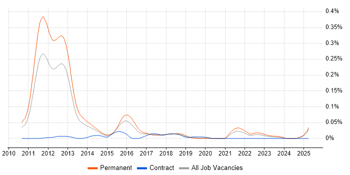 Job vacancy trend for Scrum-ban in the South East Job vacancy trend for Scrum-ban in the South East