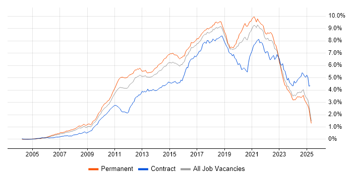 Job vacancy trend for Scrum in the South East